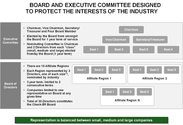 Board and executive committee design to protect the interests of the industry